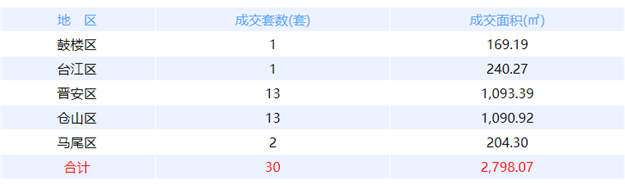 10月23日福州网签：五区52套七县（市、区）65套——九房网