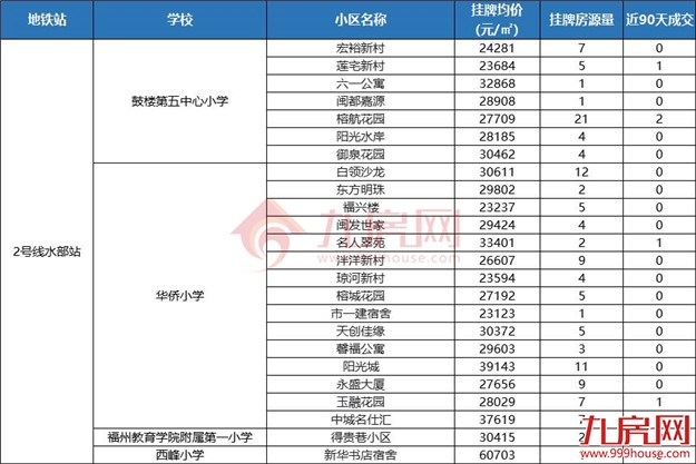 独家曝光!地铁+优质学区,福州这201个二手房小区抓紧收藏!——九房网 独家曝光!地铁+优质学区,福州这201个二手房小区抓紧收藏!——九房网
