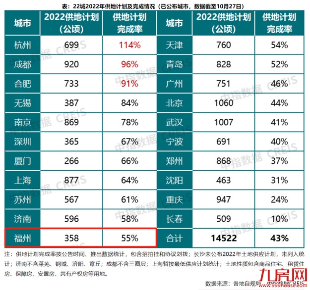 打响第一枪!退出集中供地!土地市场再起风云!福州将…——九房网 打响第一枪!退出集中供地!土地市场再起风云!福州将…——九房网