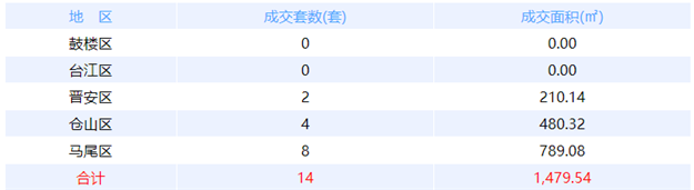 11月7日福州网签：五区19套七县（市、区）32套——九房网
