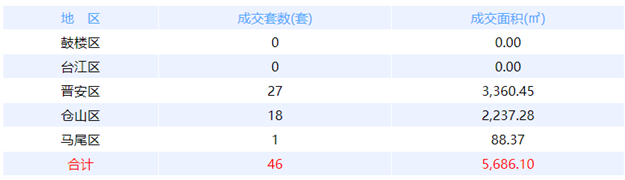 10月31日福州网签：五区19套七县（市、区）32套——九房网