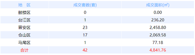 10月29日福州网签：五区60套七县（市、区）53套——九房网