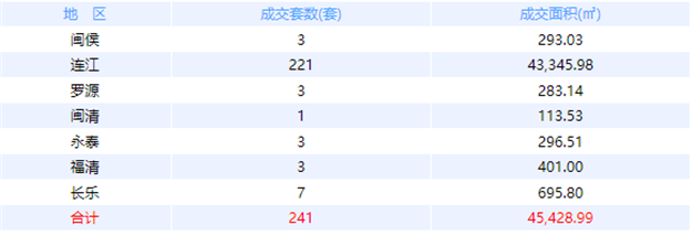 11月10日福州网签：五区3套七县（市、区）22套——九房网