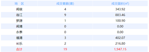11月14日福州网签：五区9套七县（市、区）241套——九房网