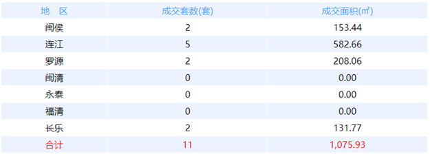 11月13日福州网签：五区9套七县（市、区）241套——九房网