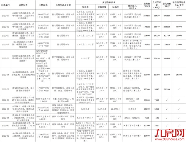 重磅!7宗宅地!起拍总价近96亿!福州第四批集中供地来袭!——九房网 重磅!7宗宅地!起拍总价近96亿!福州第四批集中供地来袭!——九房网