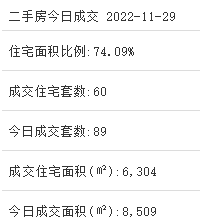 11月29日厦门二手住宅成交35套——九房网