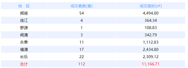 12月1日福州网签：五区14套七县（市、区）37套——九房网