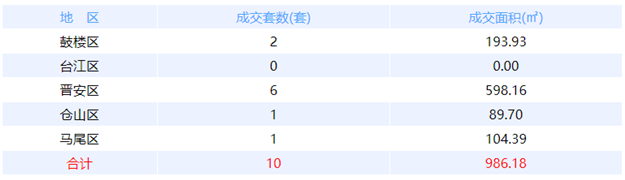 12月1日福州网签：五区14套七县（市、区）37套——九房网