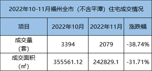 环比下跌14.43%！2022年10月福州五区住宅成交1862套——九房网