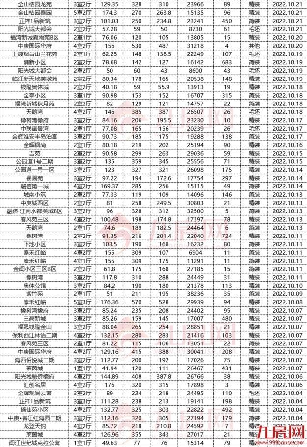 刚刚,福州真实房价曝光!7大区域,5涨2跌!——九房网 刚刚,福州真实房价曝光!7大区域,5涨2跌!——九房网