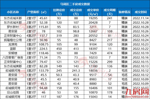 刚刚,福州真实房价曝光!7大区域,5涨2跌!——九房网 刚刚,福州真实房价曝光!7大区域,5涨2跌!——九房网