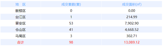 12月5日福州网签：五区74套七县（市、区）56套——九房网