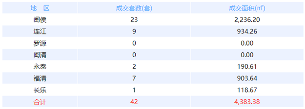 12月5日福州网签：五区74套七县（市、区）56套——九房网