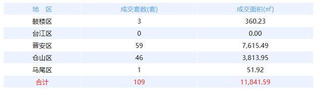 12月7日福州网签：五区74套七县（市、区）56套——九房网