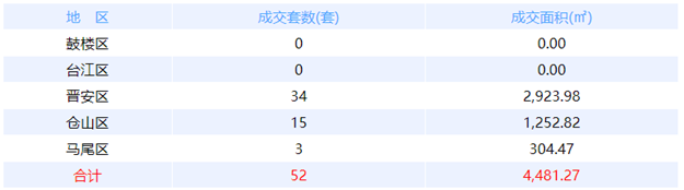 12月14日福州网签：五区42套七县（市、区）27套——九房网