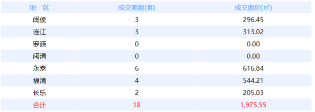 12月12日福州网签：五区42套七县（市、区）27套——九房网