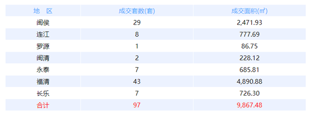 12月15日福州网签：五区42套七县（市、区）27套——九房网