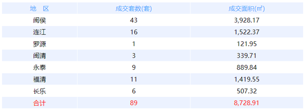 12月14日福州网签：五区42套七县（市、区）27套——九房网