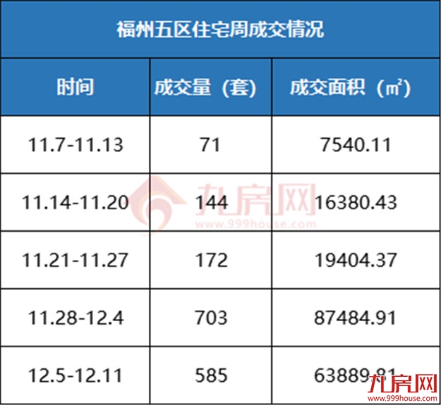 福州成交量涨309%!多城楼市回暖!有盘涨价超20%!——九房网 福州成交量涨309%!多城楼市回暖!有盘涨价超20%!——九房网
