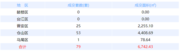12月21日福州网签：五区61套七县（市、区）97套——九房网