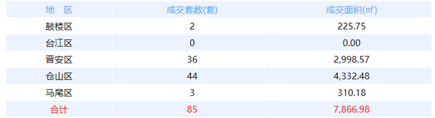 12月20日福州网签：五区61套七县（市、区）97套——九房网
