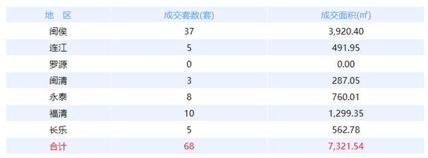 12月20日福州网签：五区61套七县（市、区）97套——九房网