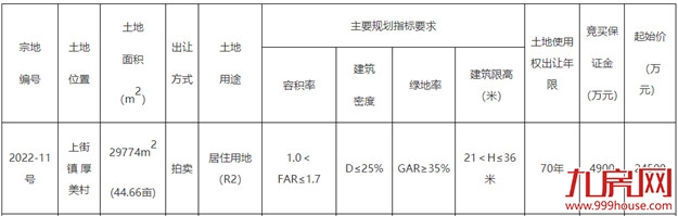 恒荣+省四建夺地!闽侯2022土拍收官!全年揽金超17亿!——九房网 恒荣+省四建夺地!闽侯2022土拍收官!全年揽金超17亿!——九房网
