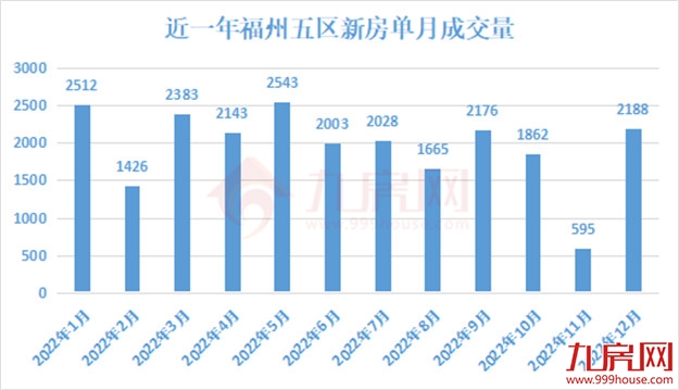 大涨268%!成交攀升!有房连夜涨50万!福州楼市被激活了?——九房网 大涨268%!成交攀升!有房连夜涨50万!福州楼市被激活了?——九房网