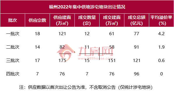 独家!2022年福州土拍地图出炉!45宗宅地!吸金385.5亿!——九房网 独家!2022年福州土拍地图出炉!45宗宅地!吸金385.5亿!——九房网