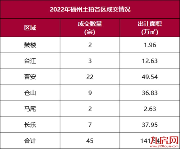 独家!2022年福州土拍地图出炉!45宗宅地!吸金385.5亿!——九房网 独家!2022年福州土拍地图出炉!45宗宅地!吸金385.5亿!——九房网