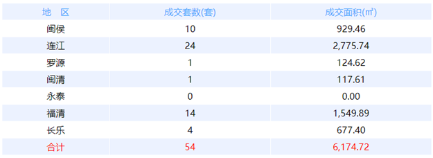 1月14日福州网签：五区101套七县（市、区）31套——九房网