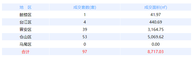 1月10日福州网签：五区101套七县（市、区）31套——九房网
