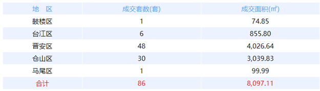 1月13日福州网签：五区101套七县（市、区）31套——九房网