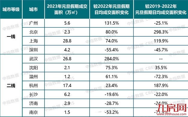 强势回暖!福州暴涨268%!多城成交大涨!楼市开始大反弹?——九房网 强势回暖!福州暴涨268%!多城成交大涨!楼市开始大反弹?——九房网