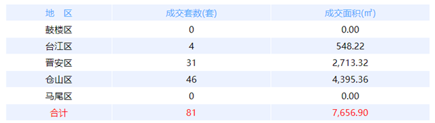 1月12日福州网签：五区101套七县（市、区）31套——九房网