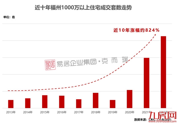 被福州购买力吓到!成交暴涨824%!323套千万豪宅被买走!——九房网 被福州购买力吓到!成交暴涨824%!323套千万豪宅被买走!——九房网
