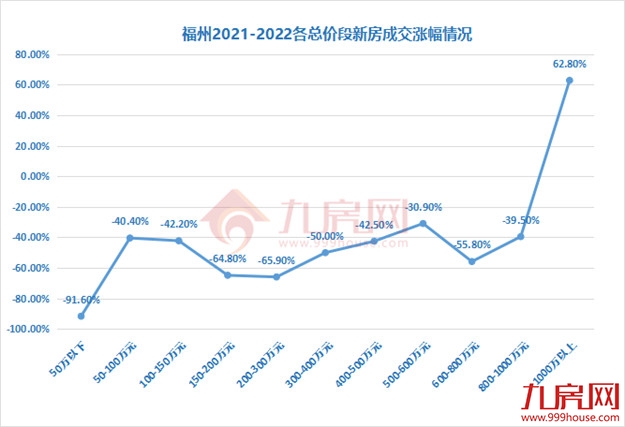 被福州购买力吓到!成交暴涨824%!323套千万豪宅被买走!——九房网 被福州购买力吓到!成交暴涨824%!323套千万豪宅被买走!——九房网
