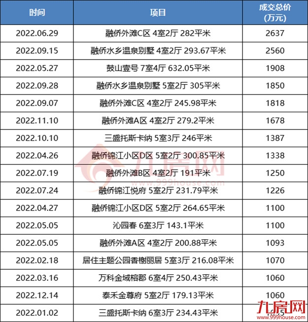 被福州购买力吓到!成交暴涨824%!323套千万豪宅被买走!——九房网 被福州购买力吓到!成交暴涨824%!323套千万豪宅被买走!——九房网