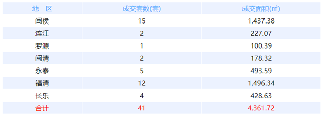 1月17日福州网签：五区51套七县（市、区）18套——九房网