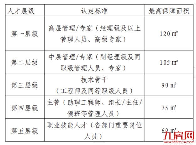 福州新区:长乐直管区符合条件的企业人才,可按市场评估价7折购人才房——九房网 福州新区:长乐直管区符合条件的企业人才,可按市场评估价7折购人才房——九房网