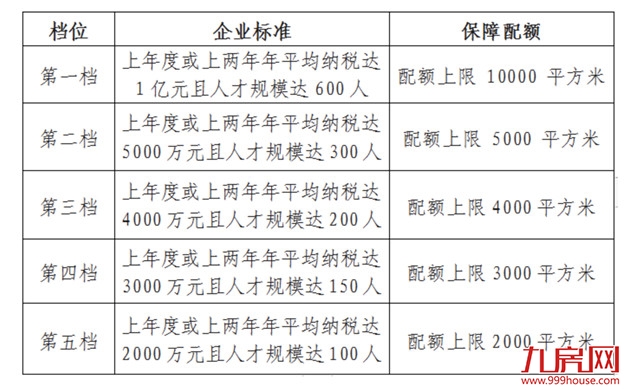 福州新区:长乐直管区符合条件的企业人才,可按市场评估价7折购人才房——九房网 福州新区:长乐直管区符合条件的企业人才,可按市场评估价7折购人才房——九房网