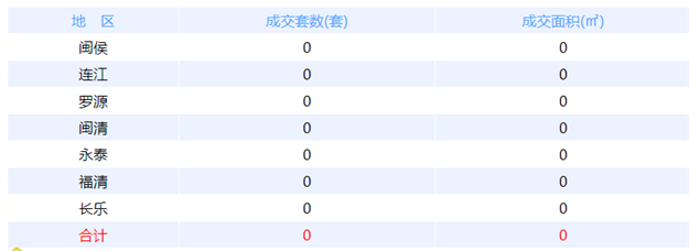 1月25日福州网签：五区346套七县（市、区）50套——九房网