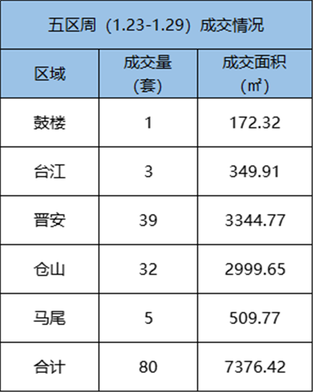 1.23-1.29 福州五区住宅签约569套，环比上涨31.71%——九房网