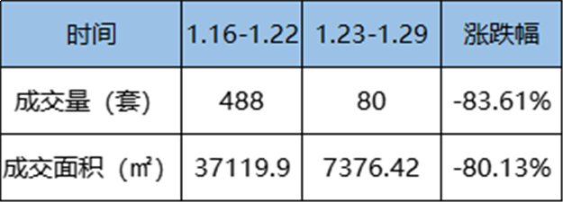 1.23-1.29 福州五区住宅签约569套，环比上涨31.71%——九房网