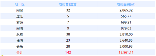 1月31日福州网签：五区37套七县（市、区）90套——九房网