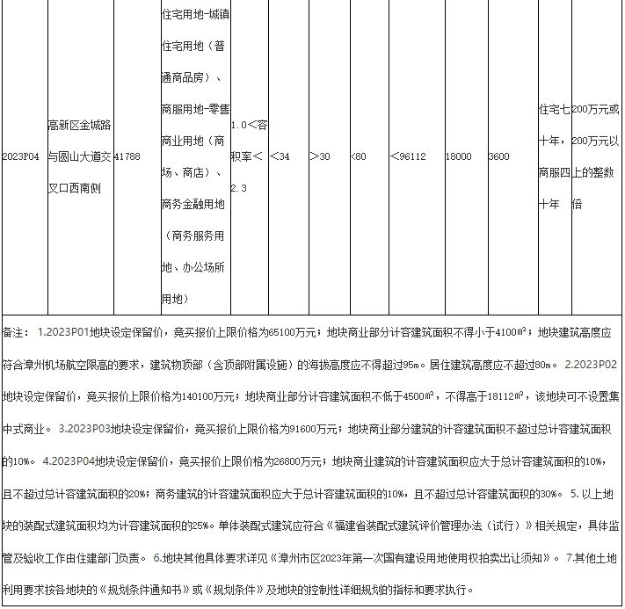 重磅!2023漳州市区首拍来了!4宗地!3.9日开拍!1873元/㎡起拍!——九房网 重磅!2023漳州市区首拍来了!4宗地!3.9日开拍!1873元/㎡起拍!——九房网