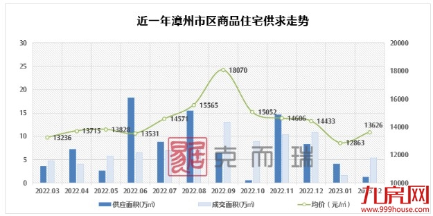 2023年2月漳州市区房企销售排行榜——九房网 2023年2月漳州市区房企销售排行榜——九房网